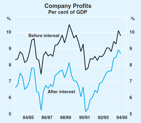 Graph 6: Company Profits