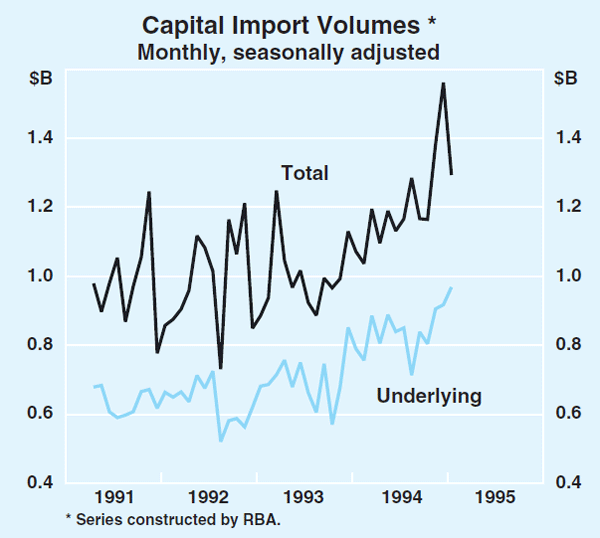 Graph 7: Capital Import Volumes