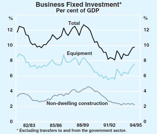 Graph 8: Business Fixed Investment
