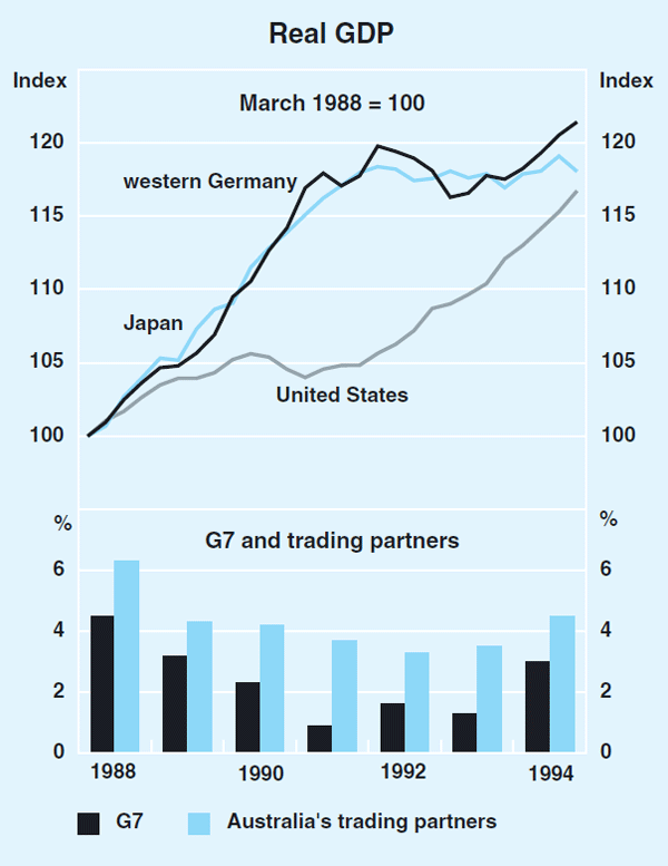 Graph 9: Real GDP