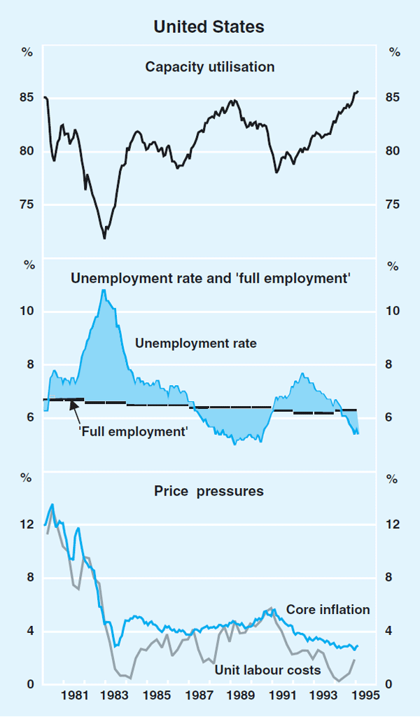 Graph 10: United States