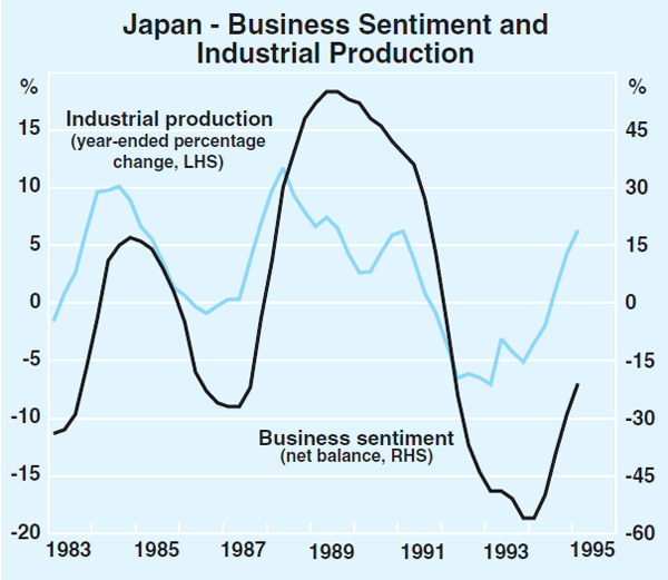 Graph 11: Japan – Business Sentiment and Industrial Production