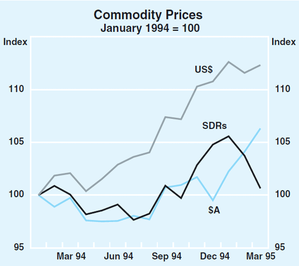 Graph 12: Commodity Prices