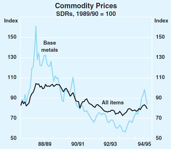 Graph 13: Commodity Prices