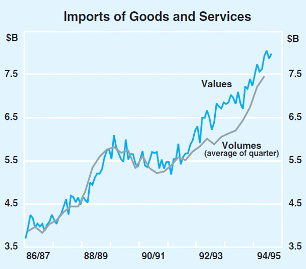 Graph 15: Imports of Goods and Services