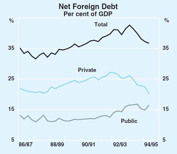 Graph 16: Net Foreign Debt
