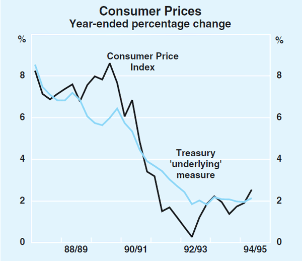 Graph 17: Consumer Prices