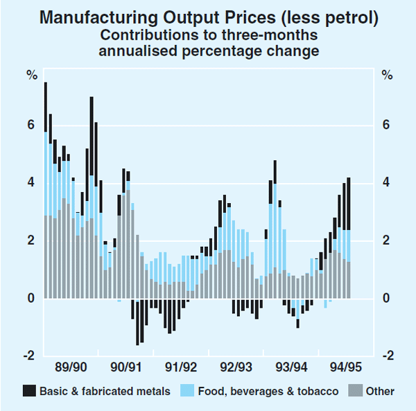Graph 18: Manufacturing Output Prices (less petrol)
