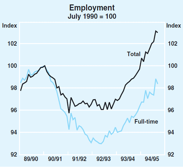 Graph 19: Employment