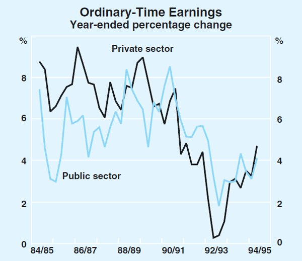 Graph 20: Ordinary-Time Earnings