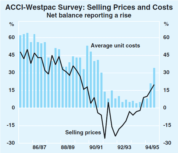 Graph 21: ACCI-Westpac Survey: Selling Prices and Costs