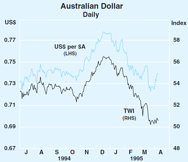 Graph 22: Australian Dollar (Daily)
