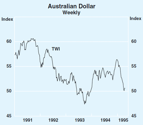 Graph 23: Australian Dollar (Weekly)