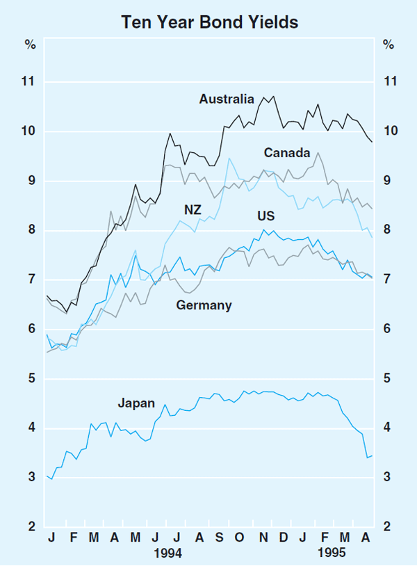 Graph 24: Ten Year Bond Yields