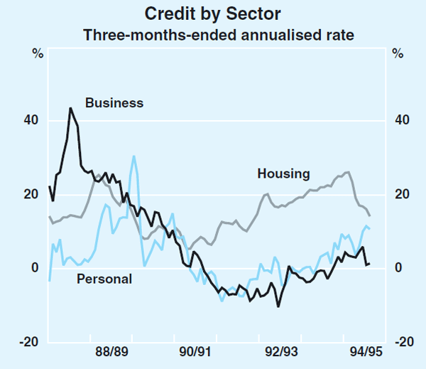 Graph 25: Credit by Sector