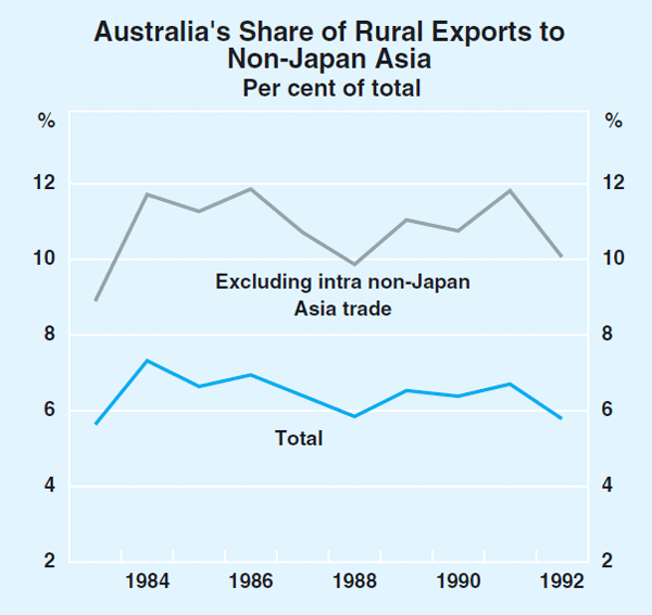 Graph 3: Australia's Share of Rural Exports to Non-Japan Asia