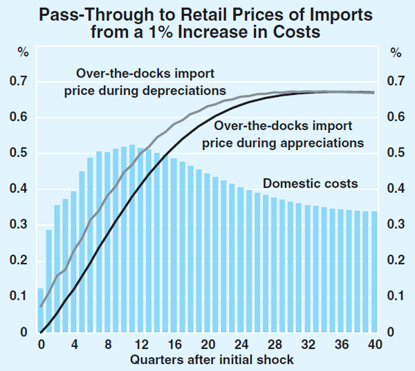 Graph 1: Pass-Through to Retail Prices of Imports