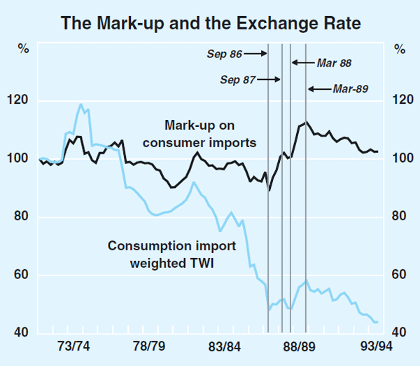 Graph 2: The Mark-up and the Exchange Rate