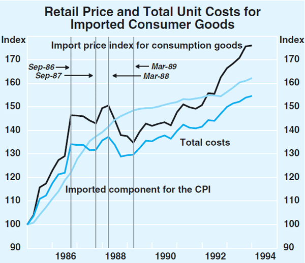 Graph 3: Retail Price and Total Unit Costs for Imported Consumer Goods