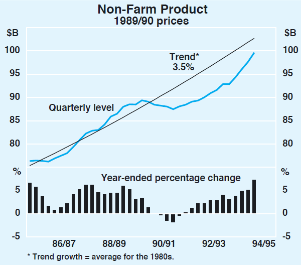 Graph 1: Non-Farm Product