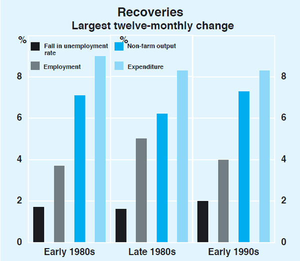 Graph 2: Recoveries