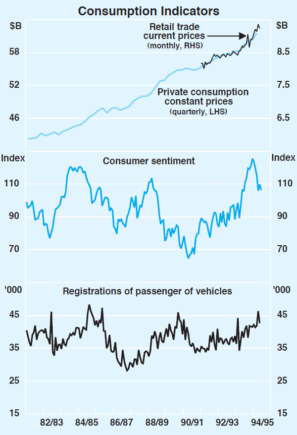 Graph 3: Consumption Indicators