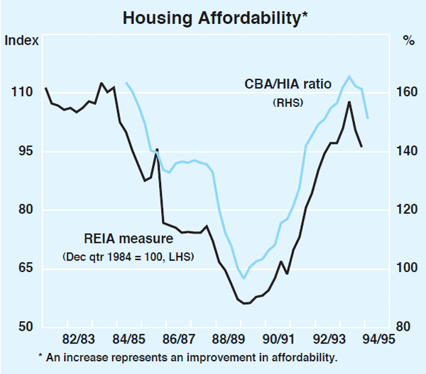 Graph 4: Housing Affordability