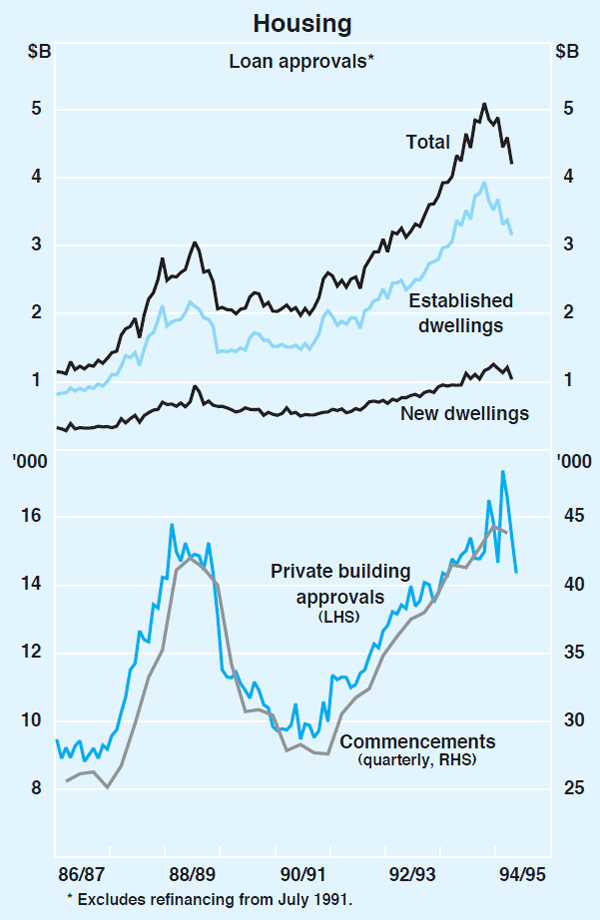 Graph 5: Housing