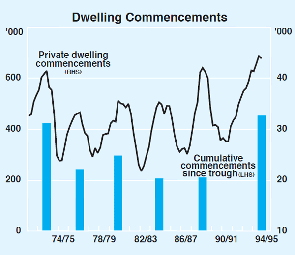 Graph 6: Dwelling Commencements