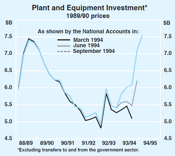Graph 7: Plant and Equipment Investment