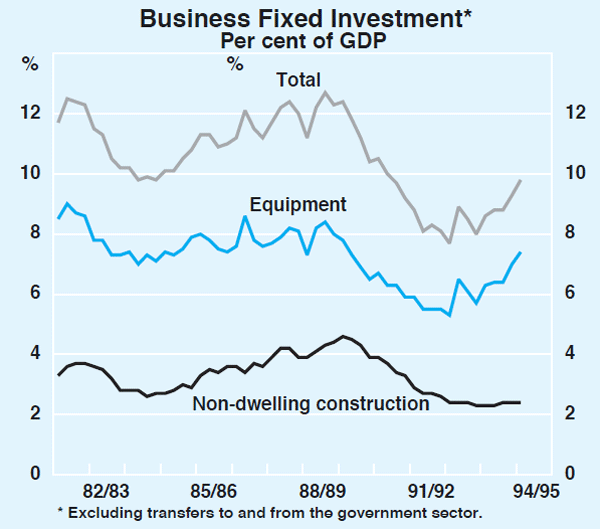 Graph 8: Business Fixed Investment