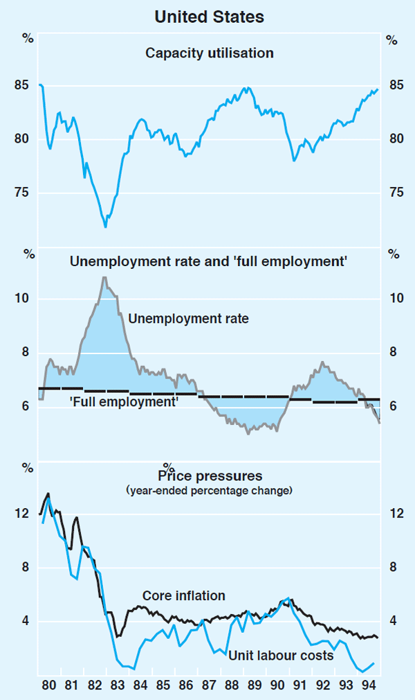 Graph 9: United States