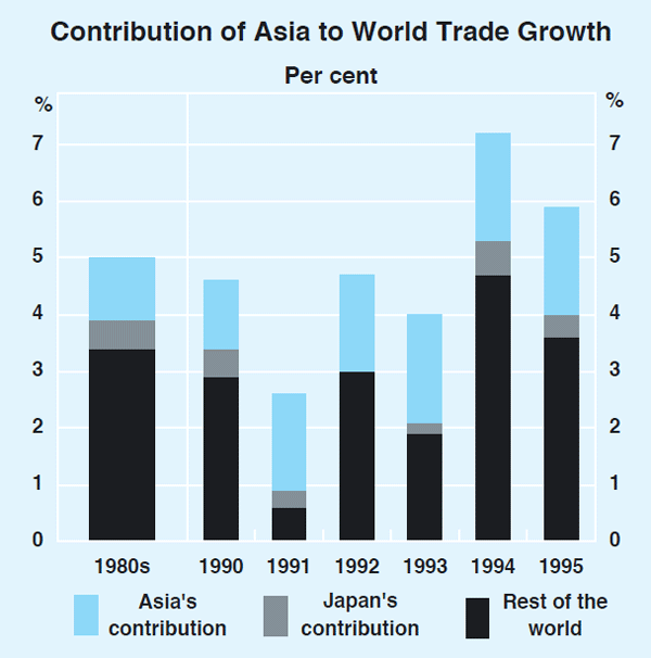 Graph 10: Contribution of Asia to World Trade Growth