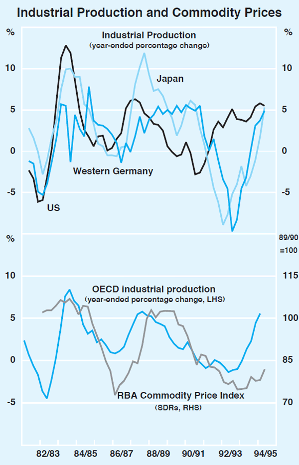 Graph 11: Industrial Production and Commodity Prices