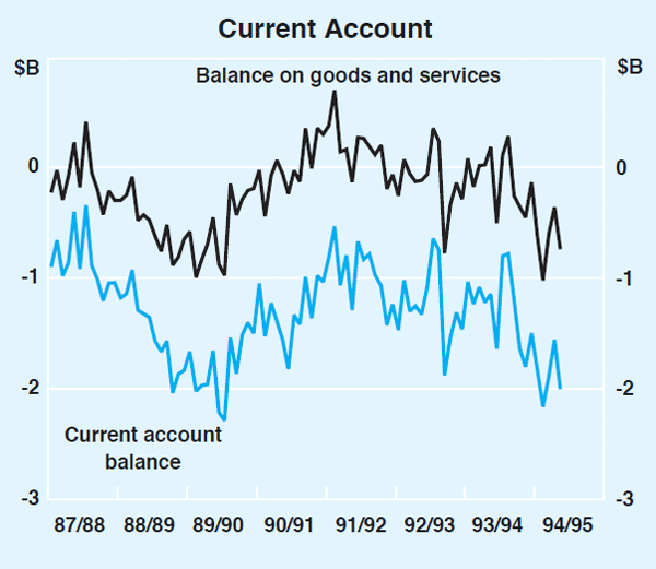 Graph 12: Current Account