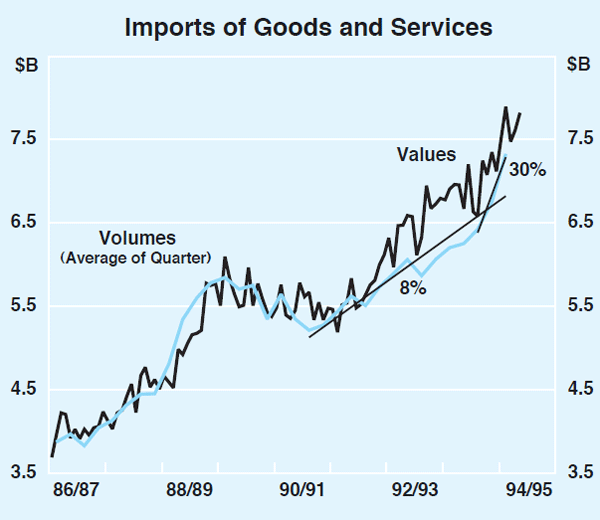 Graph 13: Imports of Goods and Services