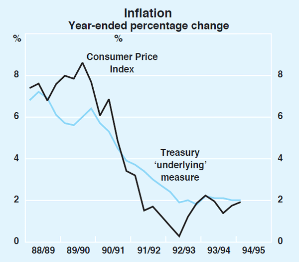 Graph 15: Inflation