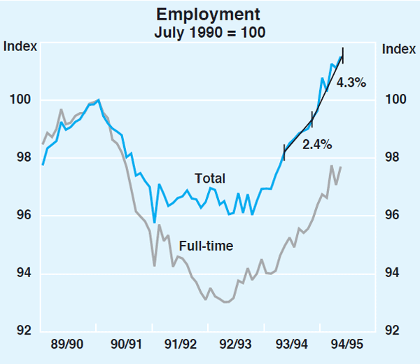 Graph 18: Employment