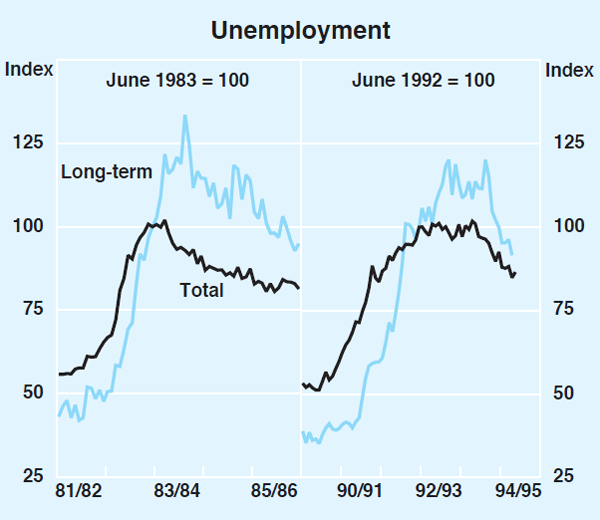 Graph 19: Unemployment