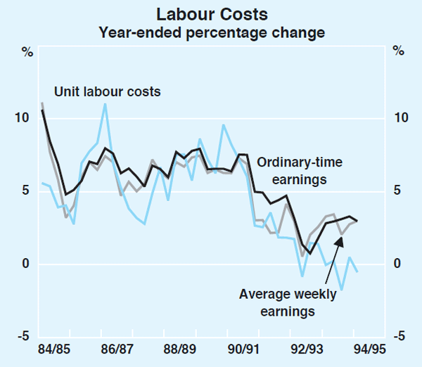 Graph 20: Labour Costs
