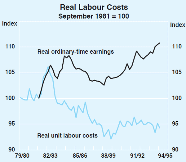 Graph 21: Real Labour Costs