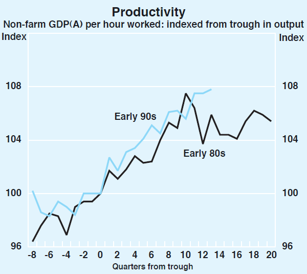 Graph 22: Productivity