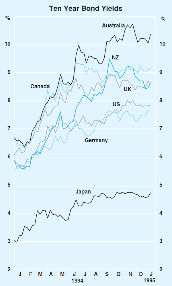 Graph 24: Ten Year Bond Yields