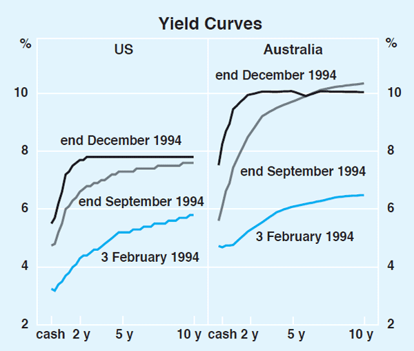 Graph 25: Yield Curves