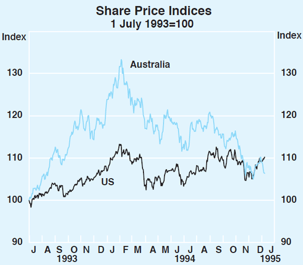 Graph 26: Share Price Indices