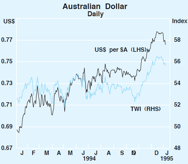 Graph 27: Australian Dollar (Daily)