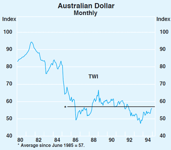 Graph 28: Australian Dollar (Monthly)
