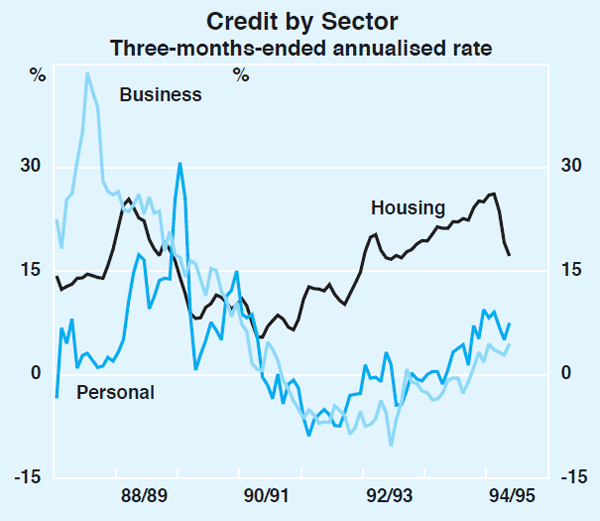 Graph 29: Credit by Sector