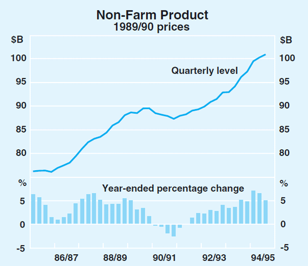Graph 1: Non-Farm Product