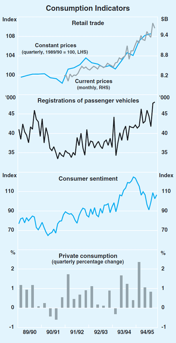 Graph 2: Consumption Indicators